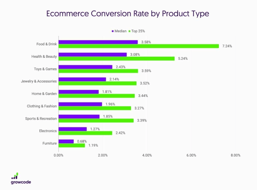 Statistiques sur le taux de conversion du commerce électronique par type de produit