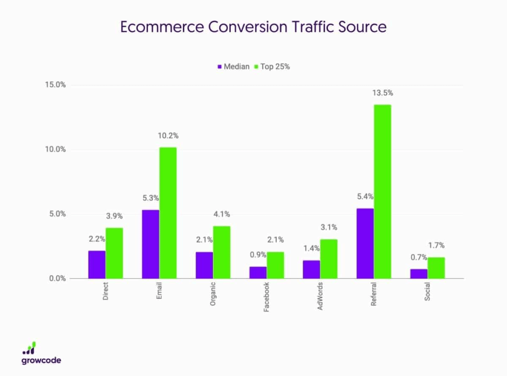 Statistiques sur le taux de conversion du commerce électronique par source de trafic