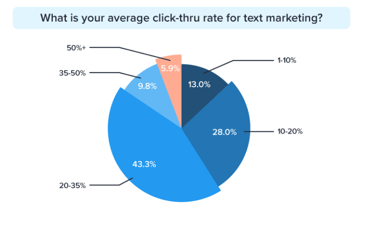 Quel est votre taux de clics moyen pour le marketing de texte