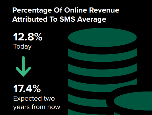 Pourcentage des revenus en ligne attribués aux SMS Moyenne