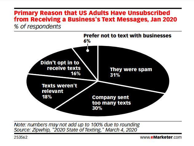 Raison principale pour laquelle les adultes américains se sont désabonnés de la réception des messages texte d'une entreprise